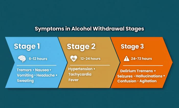 What are the Symptoms of Alcohol Withdrawal