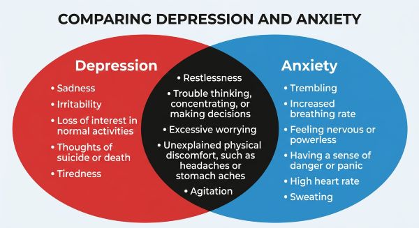 Comparing Depression and anxiety